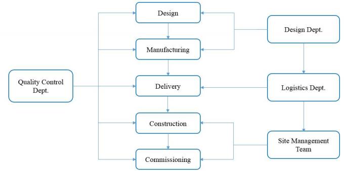 Machining Service Total Plant Engineering and Design การติดตั้งและการว่าจ้าง 1