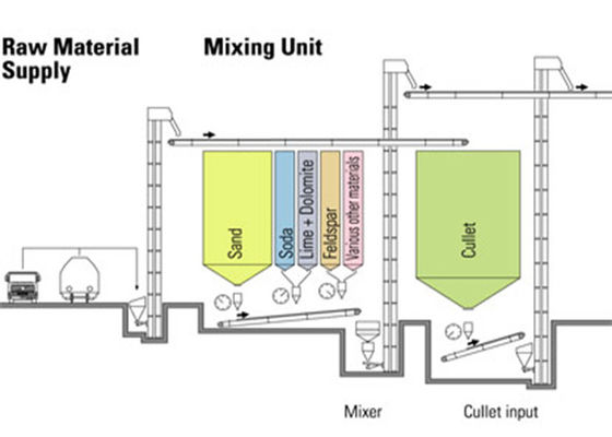 ซื้อ ชุดอาหารกึ่งอัตโนมัติ 30TPD Glass Batch Plant online manufacture
